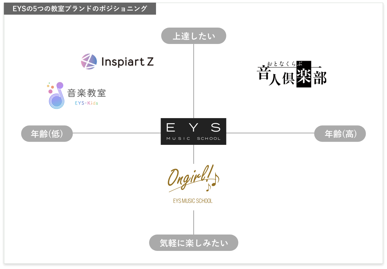 EYSの5つの教室ブランドのポジショニング