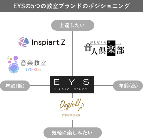 EYSの5つの教室ブランドのポジショニング